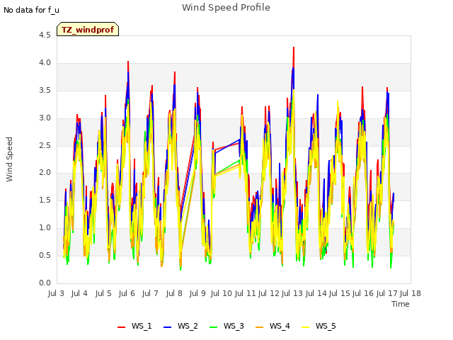 plot of Wind Speed Profile