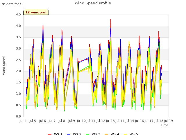 plot of Wind Speed Profile