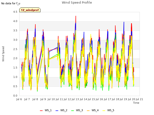 plot of Wind Speed Profile