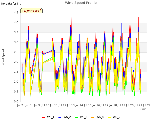 plot of Wind Speed Profile