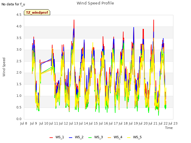 plot of Wind Speed Profile