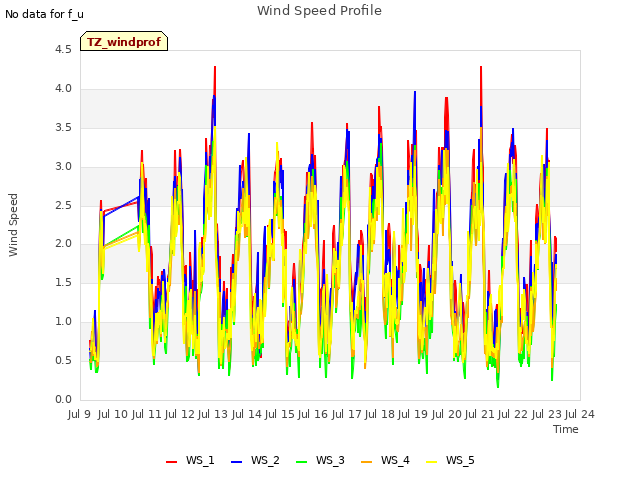 plot of Wind Speed Profile