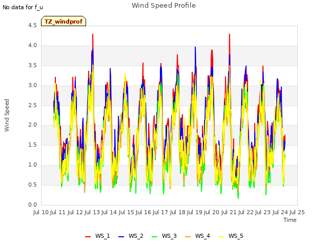 plot of Wind Speed Profile