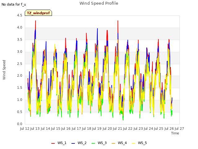 plot of Wind Speed Profile