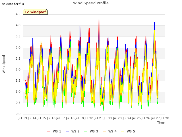 plot of Wind Speed Profile