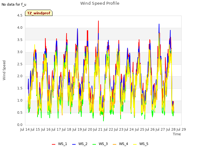 plot of Wind Speed Profile