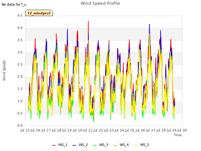 plot of Wind Speed Profile