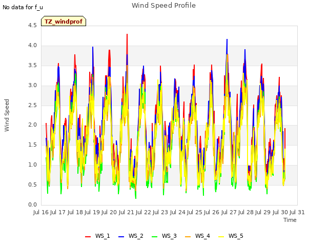 plot of Wind Speed Profile