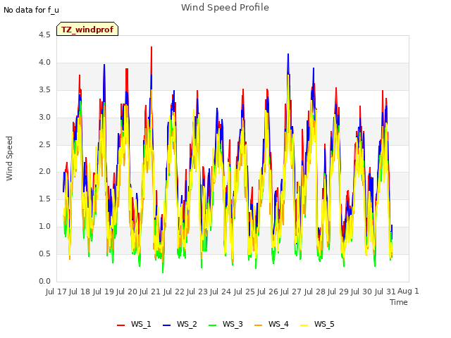 plot of Wind Speed Profile