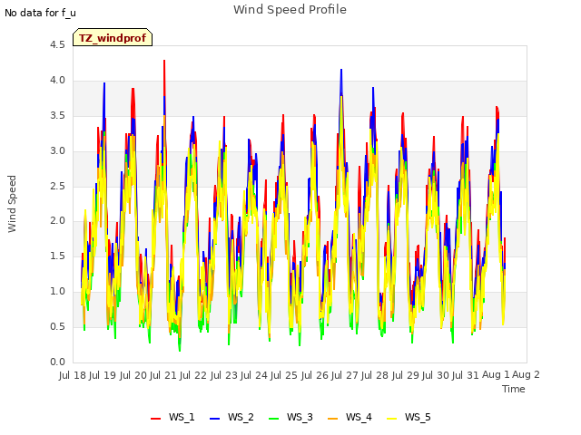 plot of Wind Speed Profile