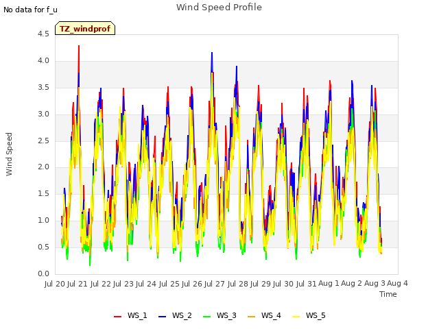 plot of Wind Speed Profile