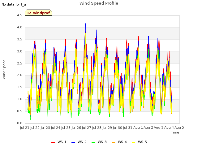 plot of Wind Speed Profile