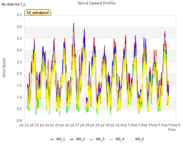 plot of Wind Speed Profile