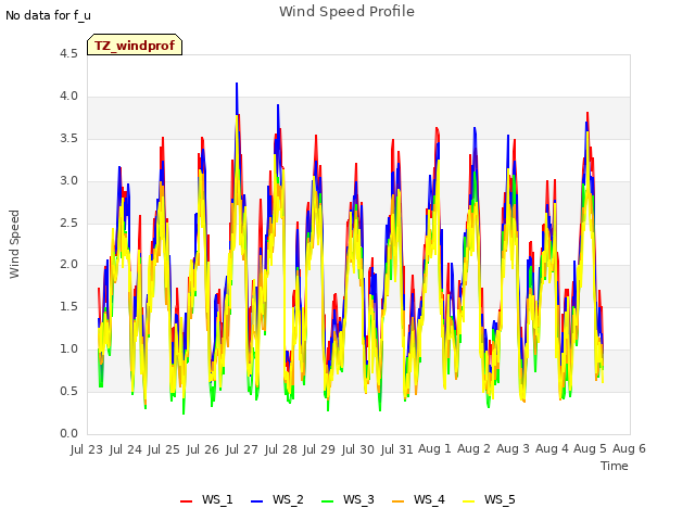 plot of Wind Speed Profile