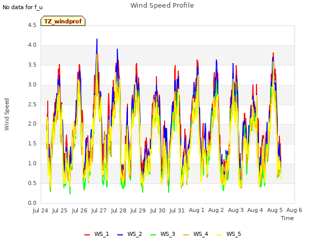 plot of Wind Speed Profile