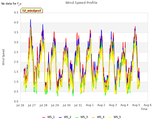 plot of Wind Speed Profile