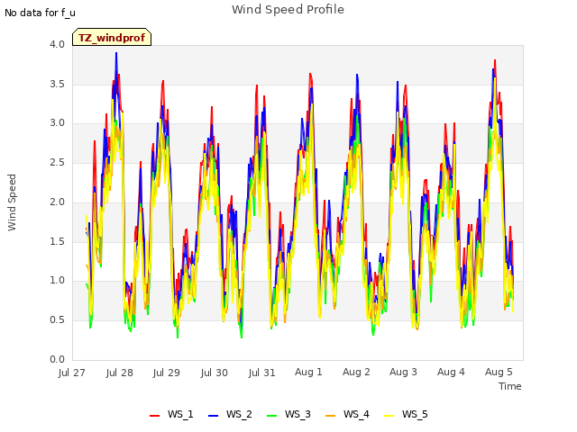 plot of Wind Speed Profile