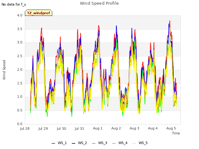 plot of Wind Speed Profile