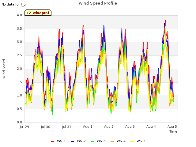 plot of Wind Speed Profile