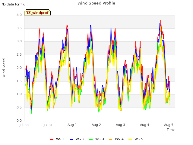 plot of Wind Speed Profile