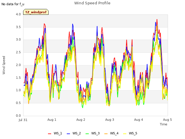 plot of Wind Speed Profile