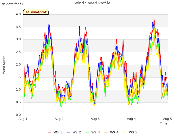 plot of Wind Speed Profile