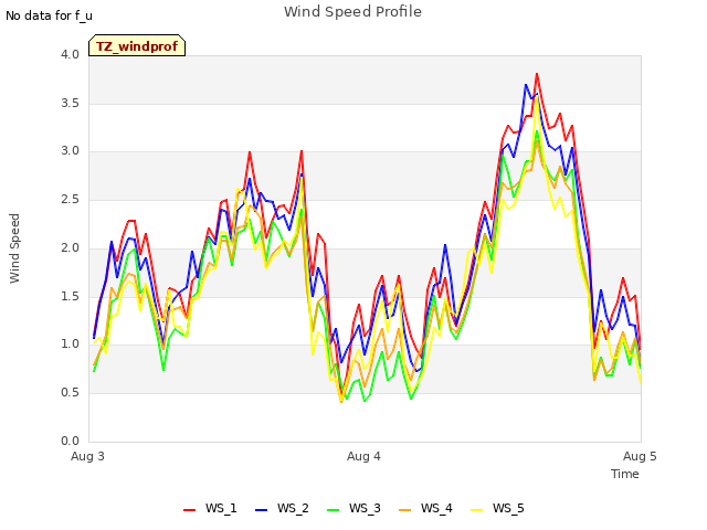 plot of Wind Speed Profile