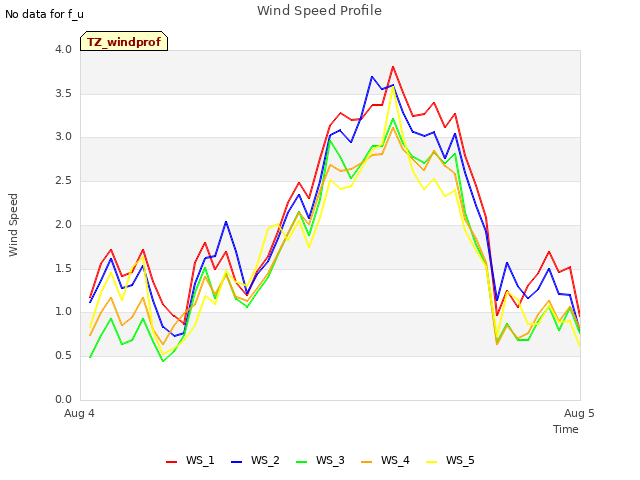 plot of Wind Speed Profile