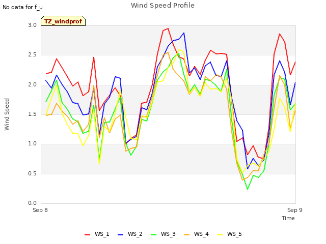 plot of Wind Speed Profile