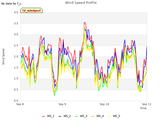 plot of Wind Speed Profile