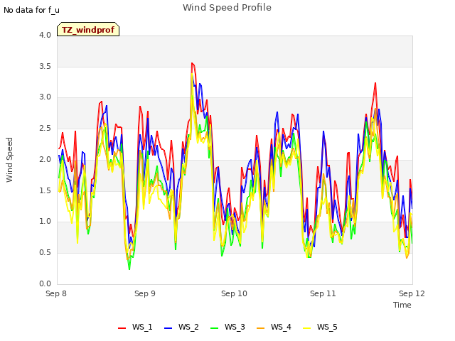 plot of Wind Speed Profile