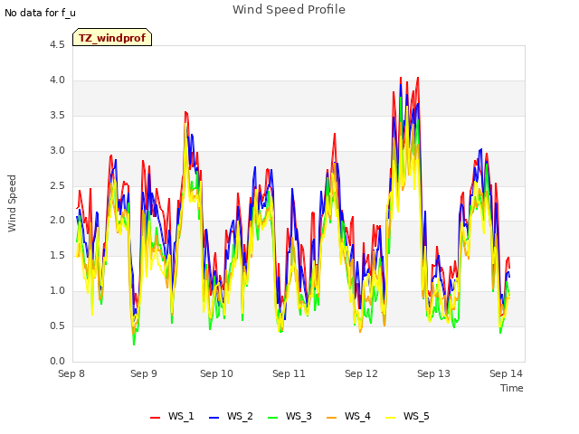 plot of Wind Speed Profile