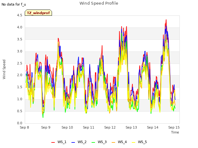 plot of Wind Speed Profile