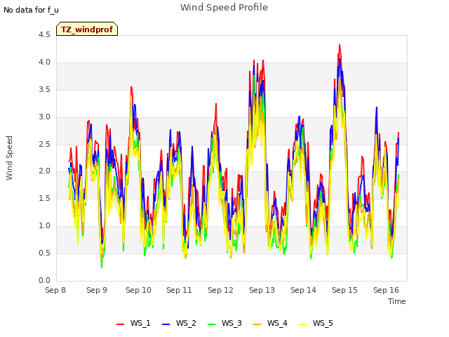 plot of Wind Speed Profile