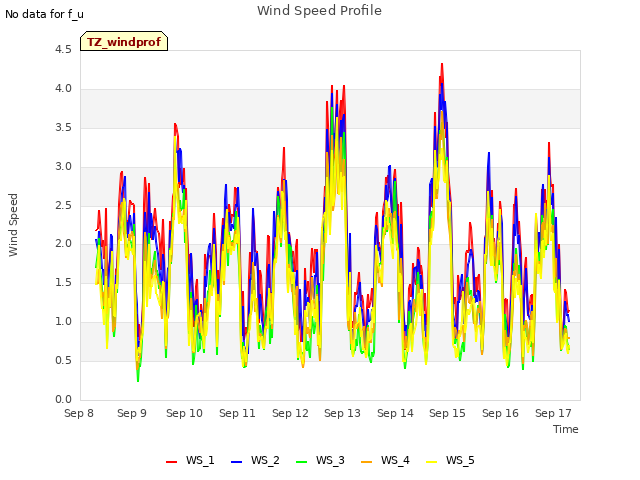 plot of Wind Speed Profile