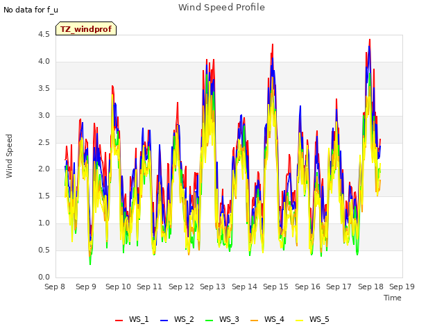 plot of Wind Speed Profile