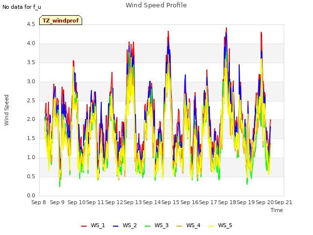 plot of Wind Speed Profile