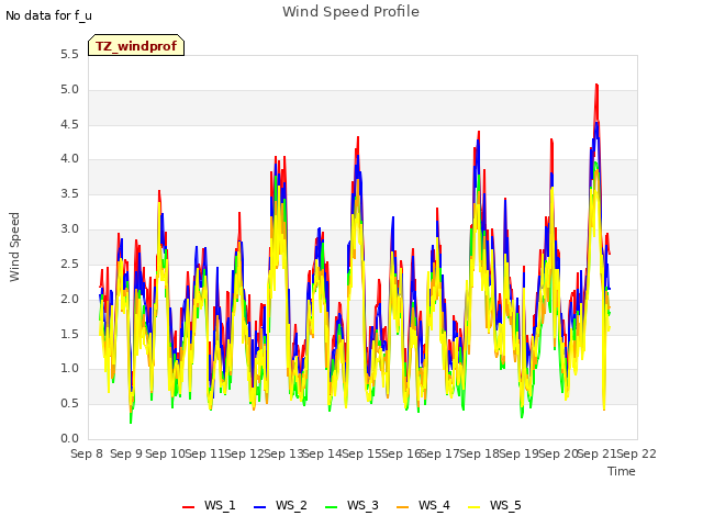 plot of Wind Speed Profile