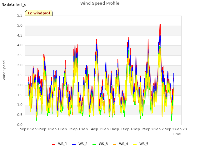 plot of Wind Speed Profile