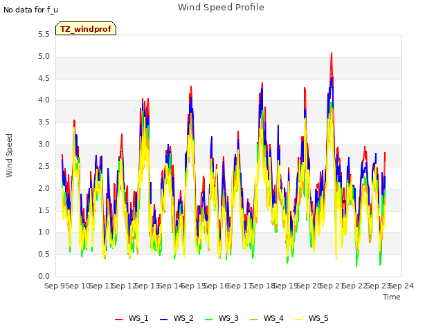 plot of Wind Speed Profile