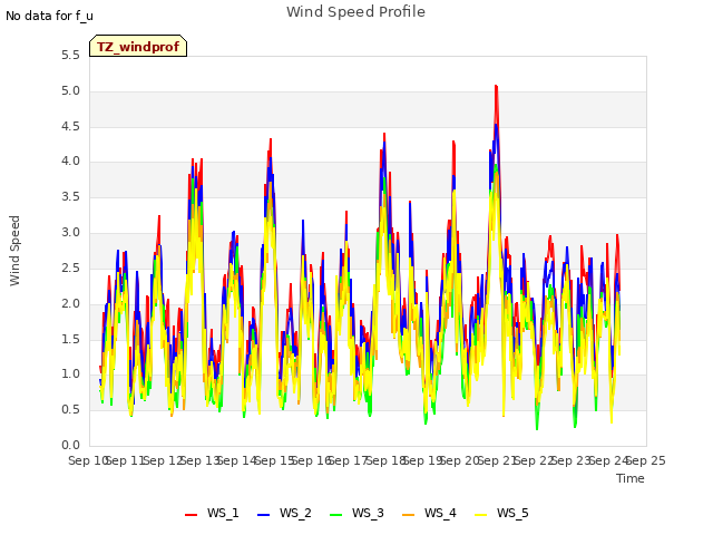 plot of Wind Speed Profile