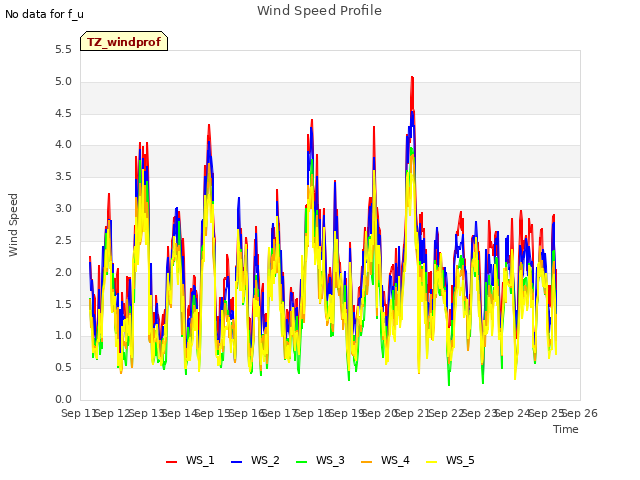 plot of Wind Speed Profile