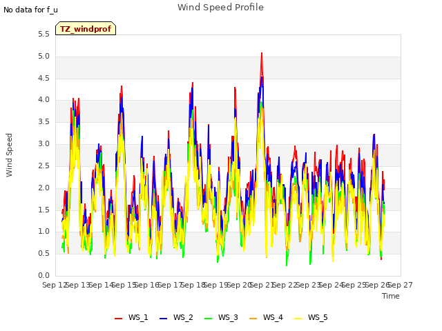 plot of Wind Speed Profile