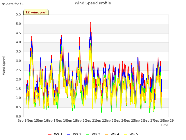 plot of Wind Speed Profile