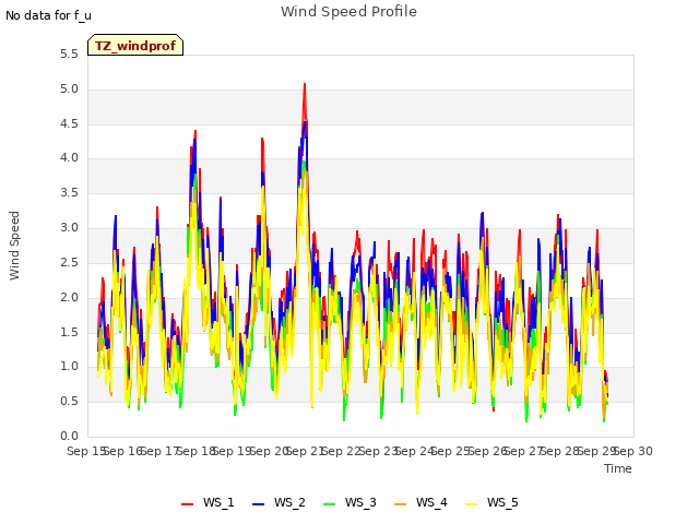 plot of Wind Speed Profile