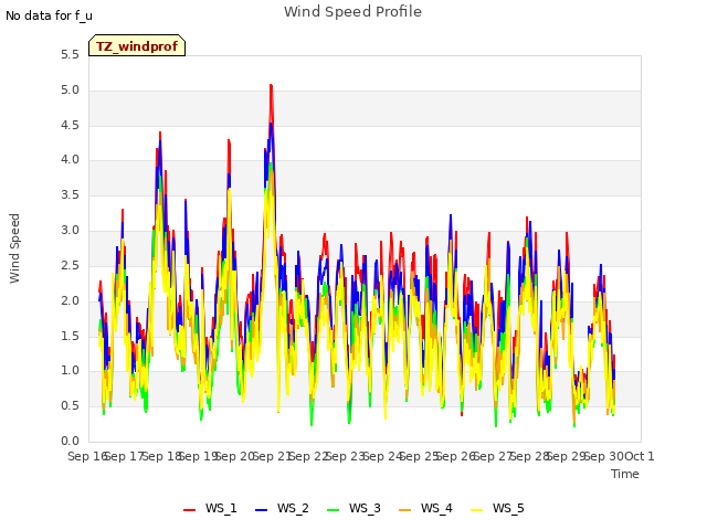 plot of Wind Speed Profile