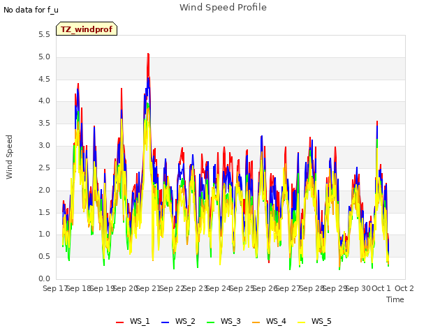 plot of Wind Speed Profile