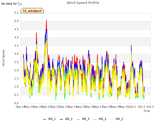 plot of Wind Speed Profile