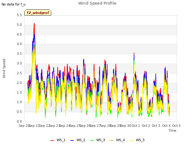 plot of Wind Speed Profile