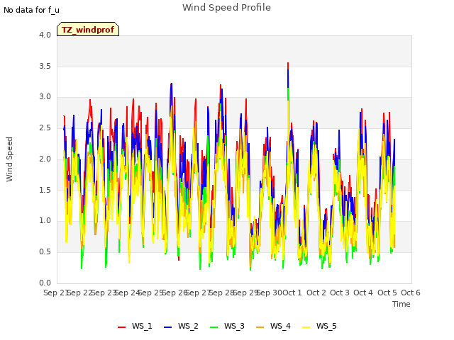 plot of Wind Speed Profile